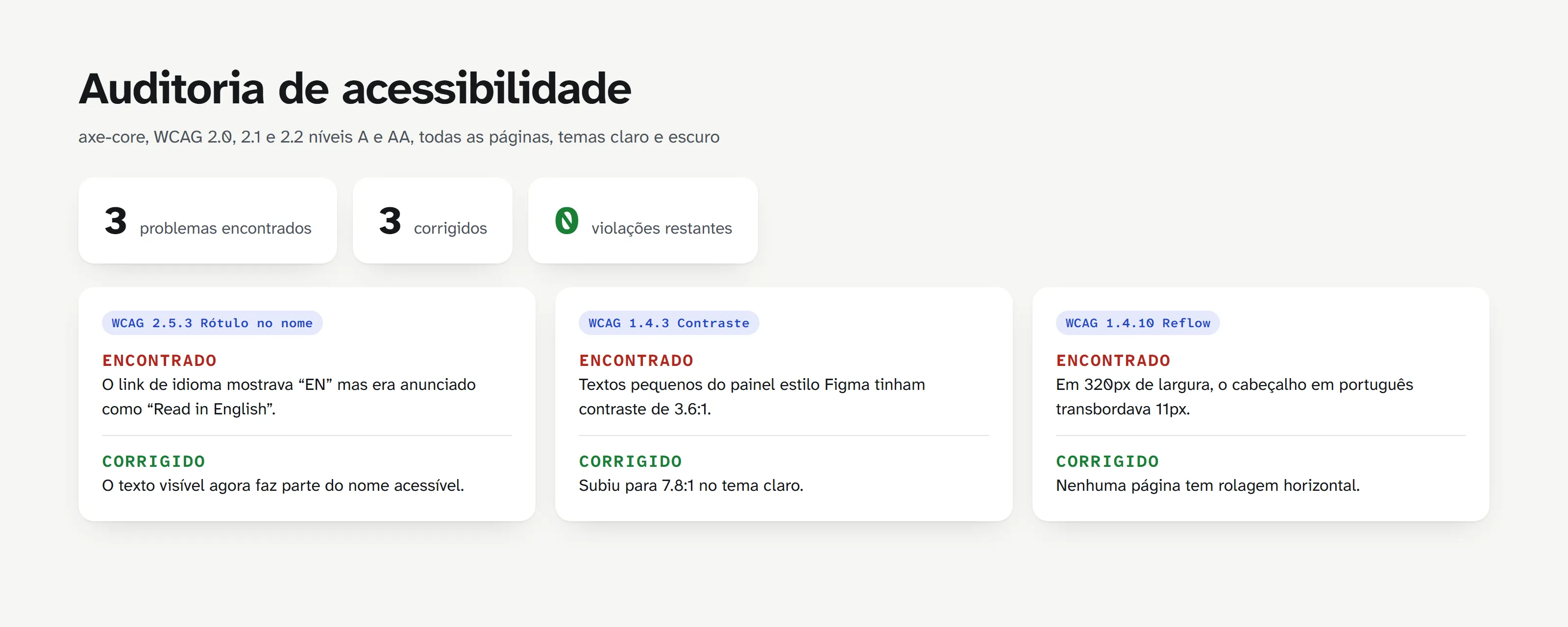 Resumo da auditoria: 3 problemas encontrados, 3 corrigidos, 0 violações restantes. Os critérios são 2.5.3 Rótulo no nome, 1.4.3 Contraste e 1.4.10 Reflow, cada um com o que foi encontrado e como foi corrigido