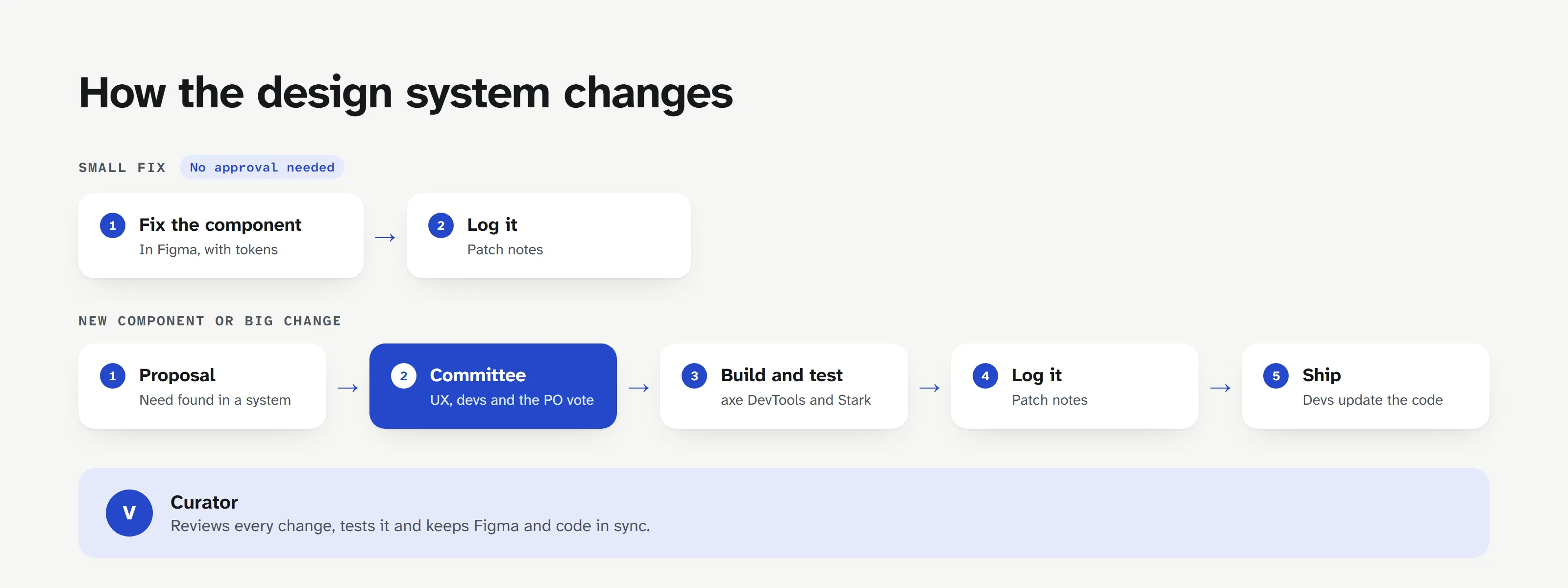 Two paths. Small fix, no approval needed: fix the component in Figma and log it in the patch notes. New component or big change: proposal, committee where UX, developers and the PO vote, build and test with axe DevTools and Stark, log it in the patch notes, and developers update the code. Below, the curator reviews every change and keeps Figma and code in sync