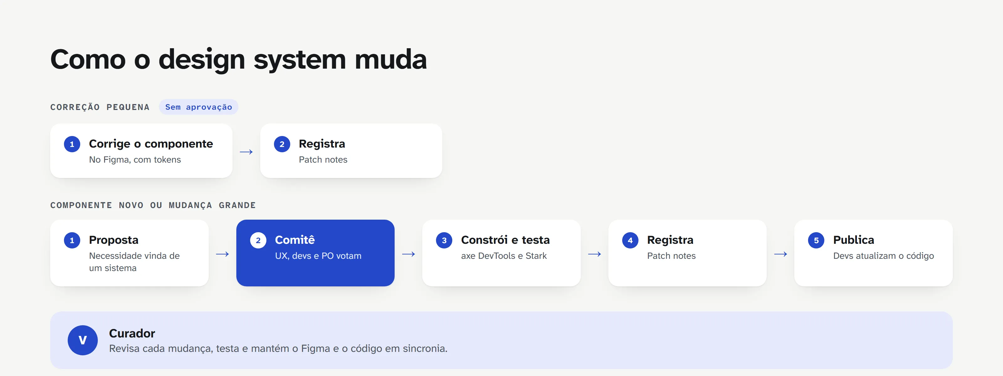 Dois caminhos. Correção pequena, sem aprovação: corrige o componente no Figma e registra nos patch notes. Componente novo ou mudança grande: proposta, comitê em que UX, devs e PO votam, constrói e testa com axe DevTools e Stark, registra nos patch notes e devs atualizam o código. Embaixo, o curador revisa cada mudança e mantém o Figma e o código em sincronia