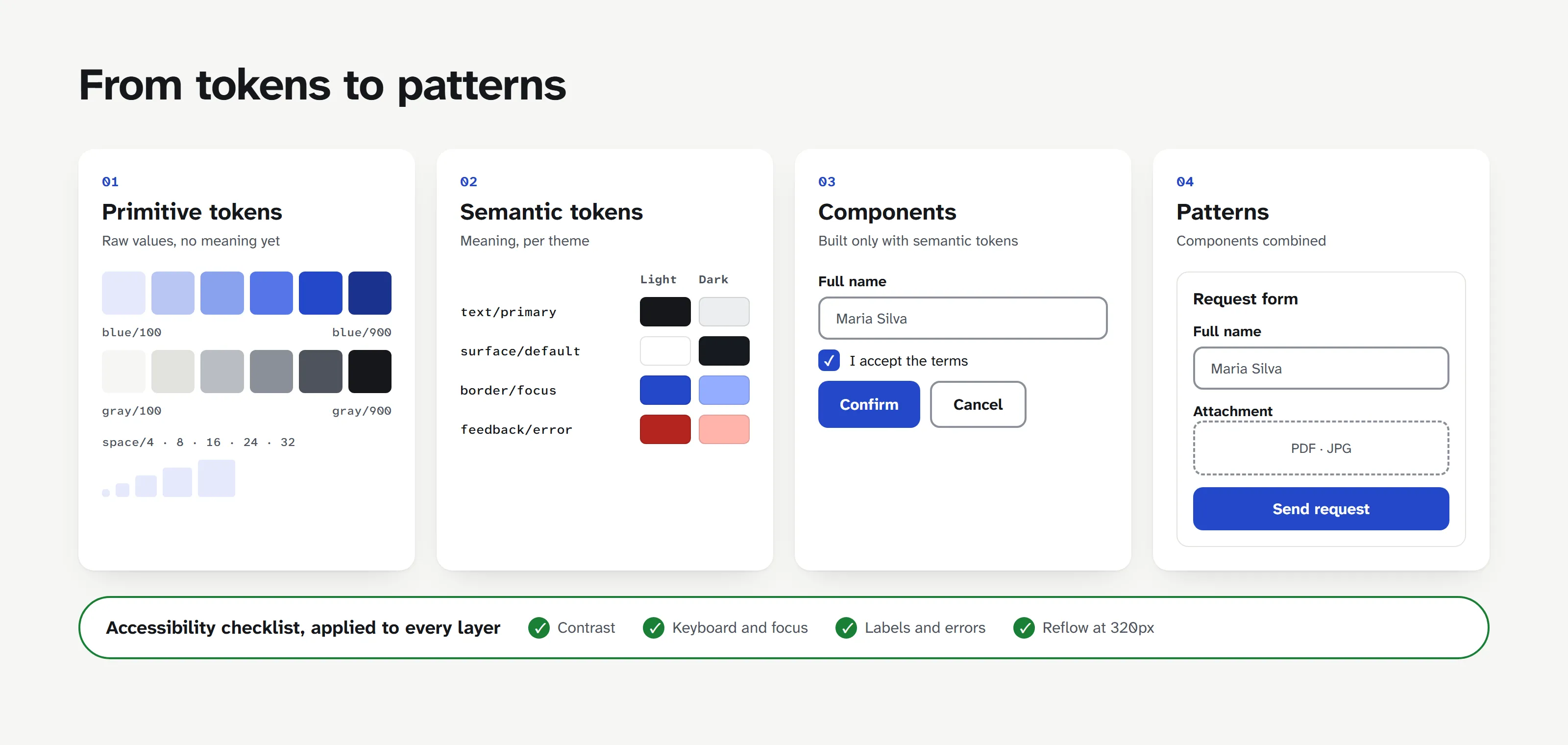 Four cards from tokens to patterns: color and spacing primitives, semantic tokens with light and dark values, components such as a text field, checkbox and buttons, and a request form built from them. Below, an accessibility checklist covering contrast, keyboard and focus, labels and errors, and reflow at 320px