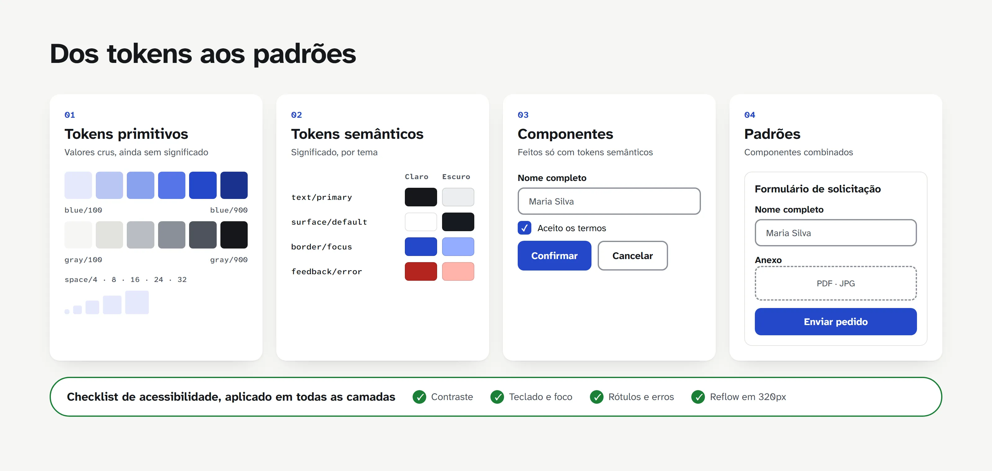 Quatro cartões dos tokens aos padrões: primitivos de cor e espaçamento, tokens semânticos com valores claro e escuro, componentes como campo de texto, checkbox e botões, e um formulário de solicitação montado com eles. Embaixo, um checklist de acessibilidade com contraste, teclado e foco, rótulos e erros, e reflow em 320px