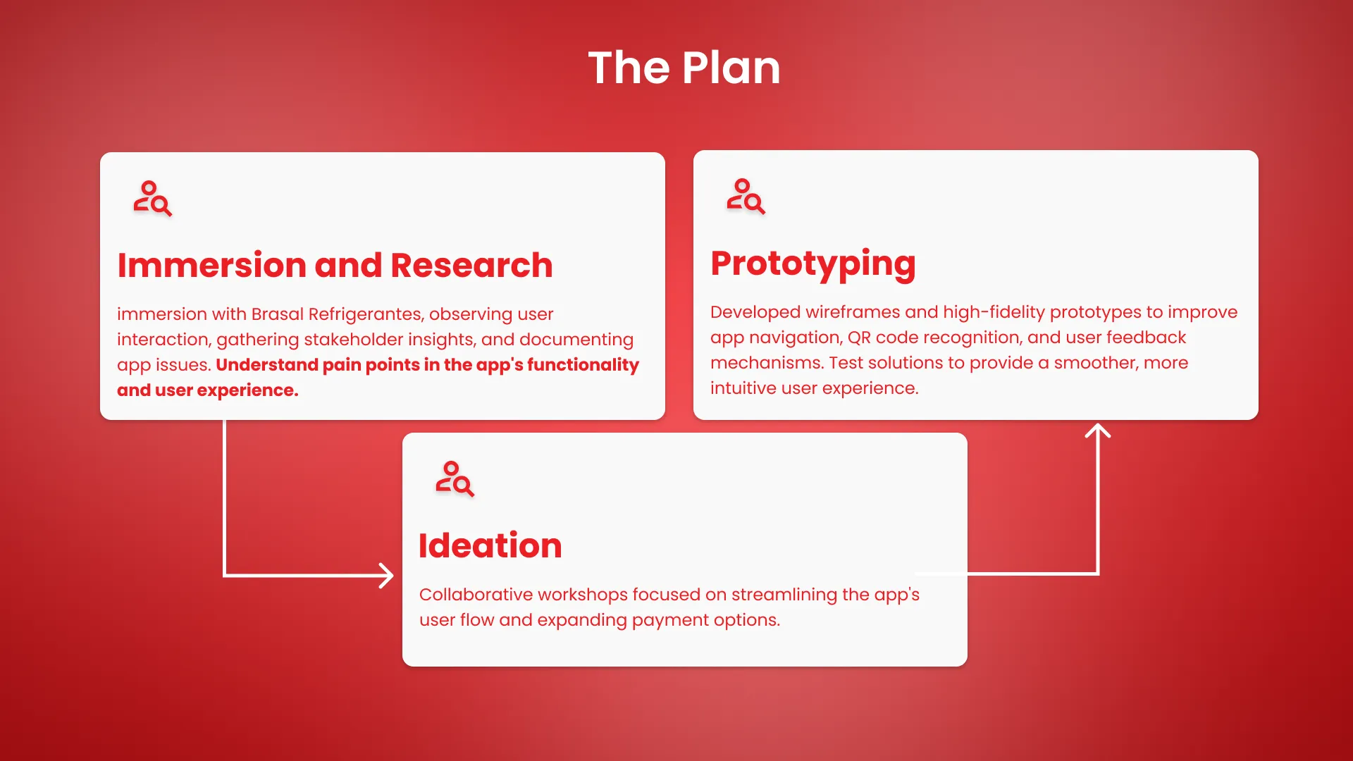The project plan in three stages: immersion and research, ideation and prototyping