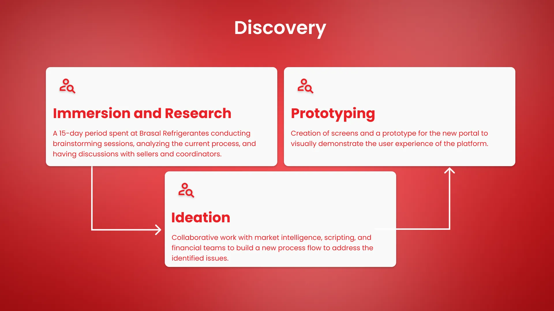 The process in three stages: immersion and research, ideation and prototyping